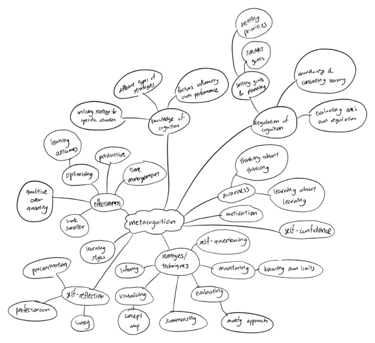 PSYC1108 8.5 Concept Map | PDF