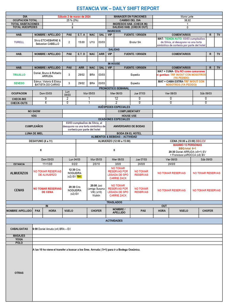 02.03.2024 Daily Shift Report | PDF