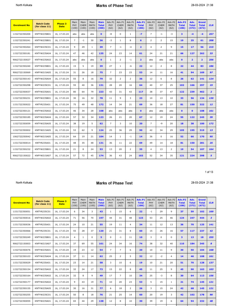 North Kolkata Class 11 Phase Test Results | PDF
