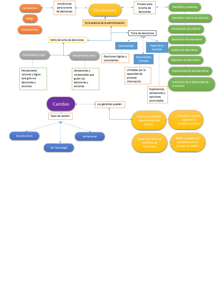 Mapa Conceptual de Toma de Decisiones | PDF | Toma de decisiones ...