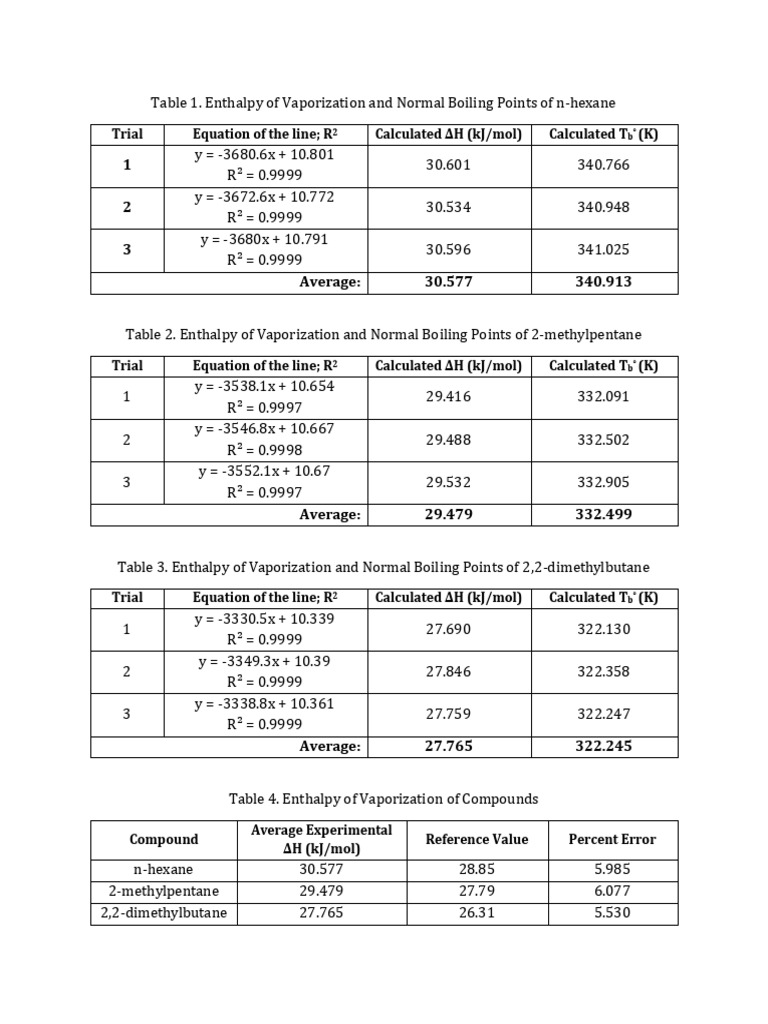 Lab1_Tablesandgraphs PDF Physical Chemistry Thermodynamics