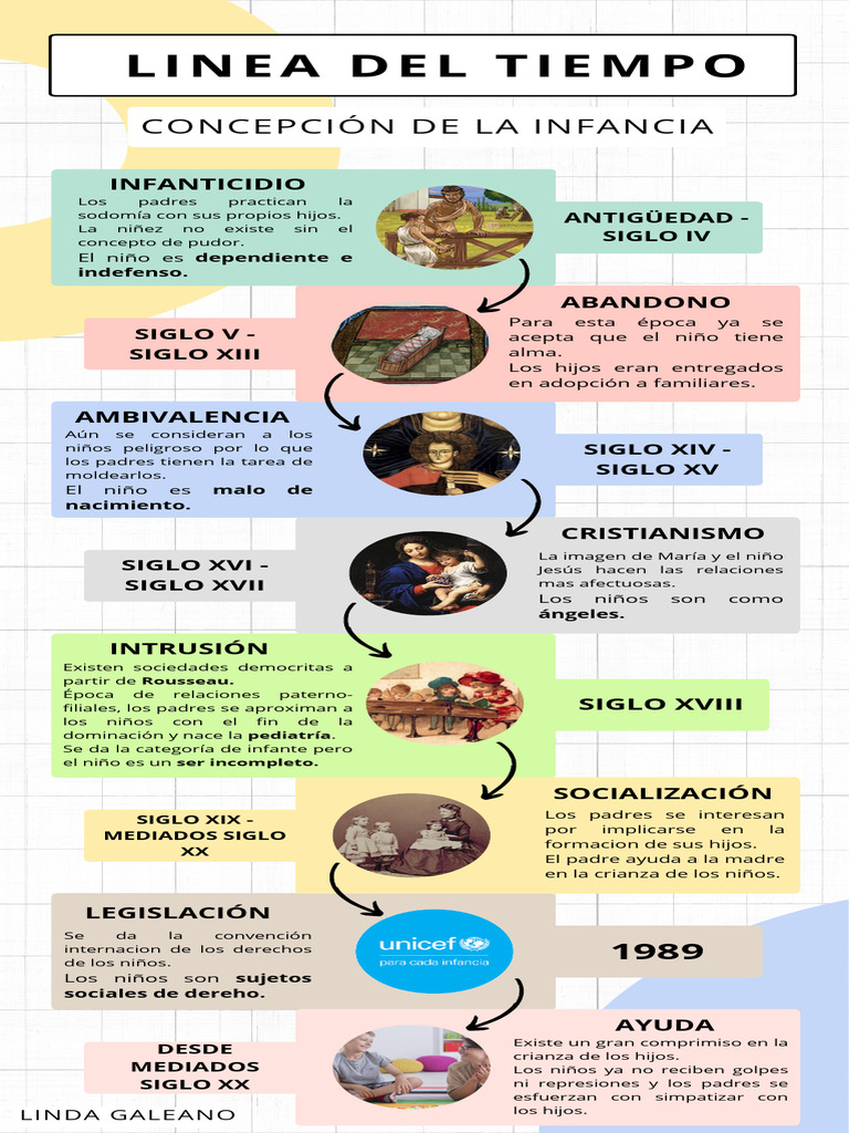 Linea Del Tiempo Concepcion Infancia | PDF | Desarrollo humano | Etapas