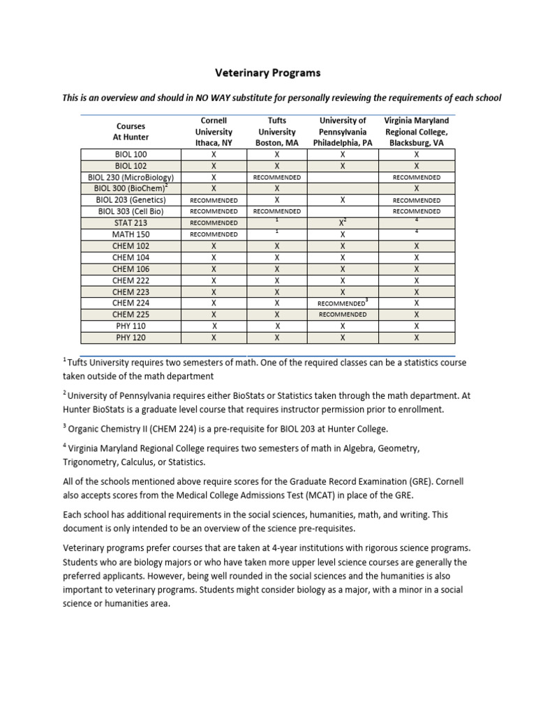 Vet Requirement Info Sheet 914 Update PDF Veterinary Medicine