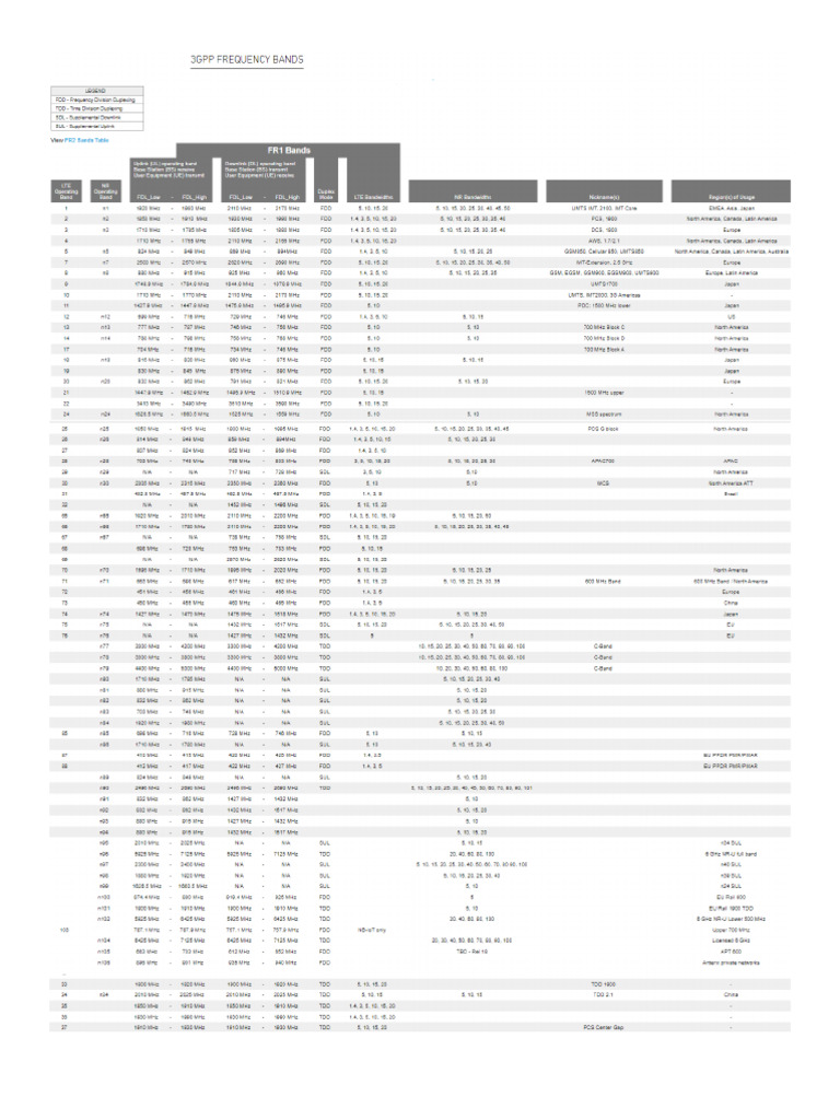Qorvo 3gpp key frequency bands pdf