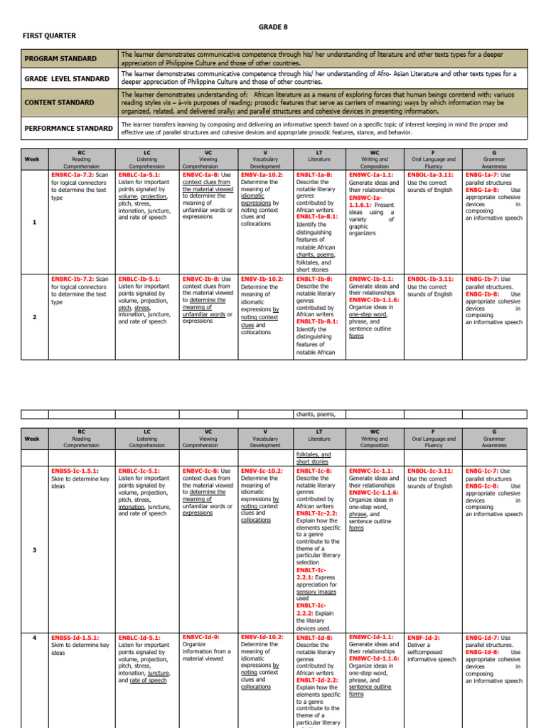 Grade 8 English Curriculum Overview | PDF | Reading Comprehension ...