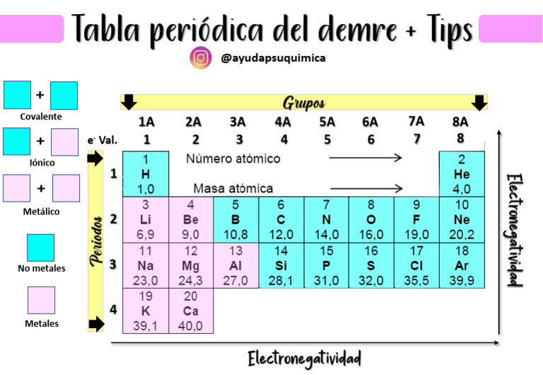 Tabla Periódica y Tips para PAES | PDF
