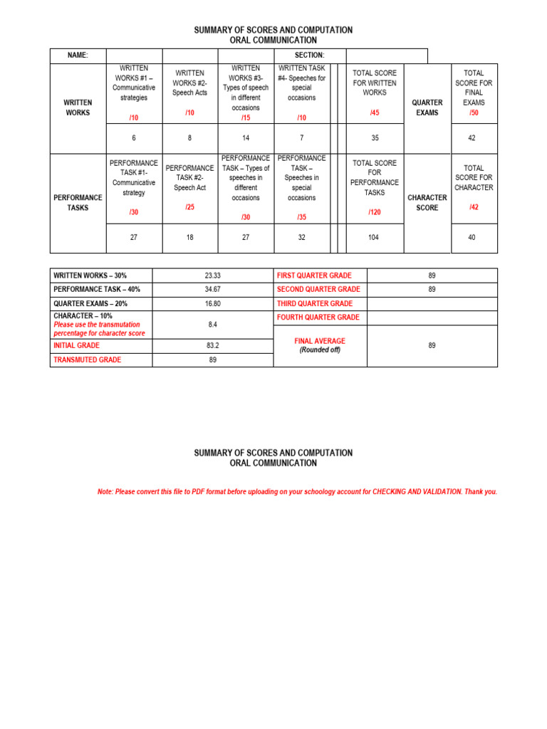 Oral Communication Scores Summary | PDF