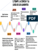 Linea Del Tiempo La Ciencia y La Tecnología de Los Alimentos