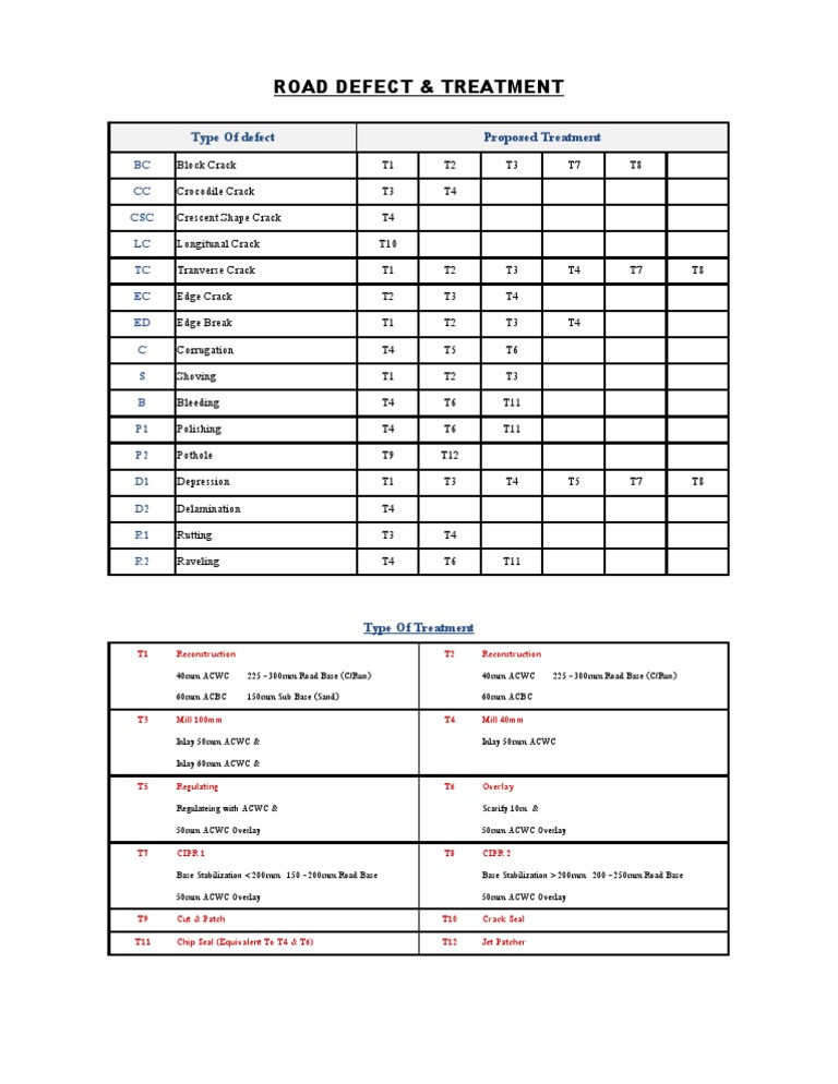 Road Defects and Treatment Methods | PDF