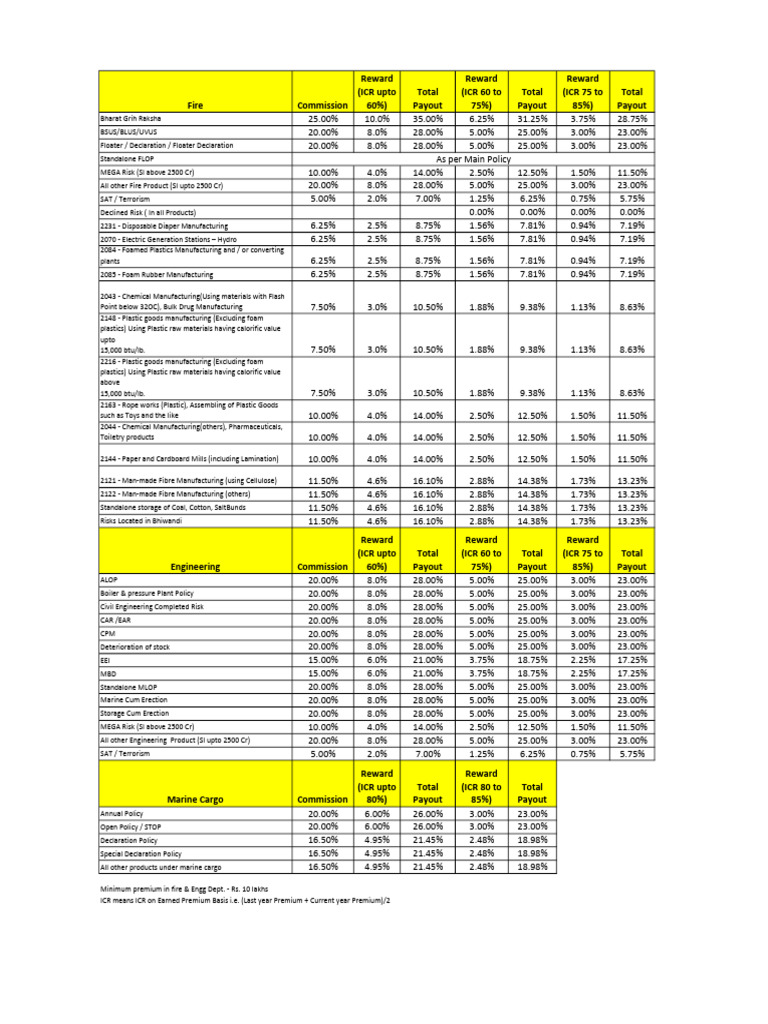 Fire, Engineering, Marine Commission Rates | PDF | Plastic | Paper