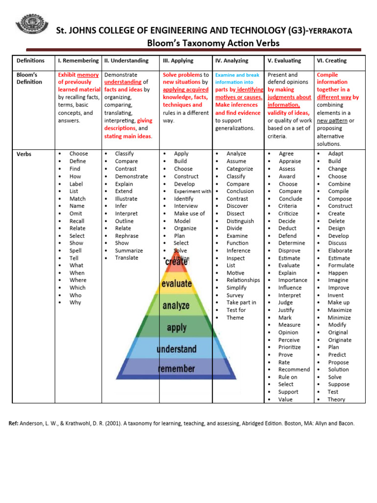 2 Blooms Taxonomy Action - Verbs - SJCET | PDF | Information | Inference
