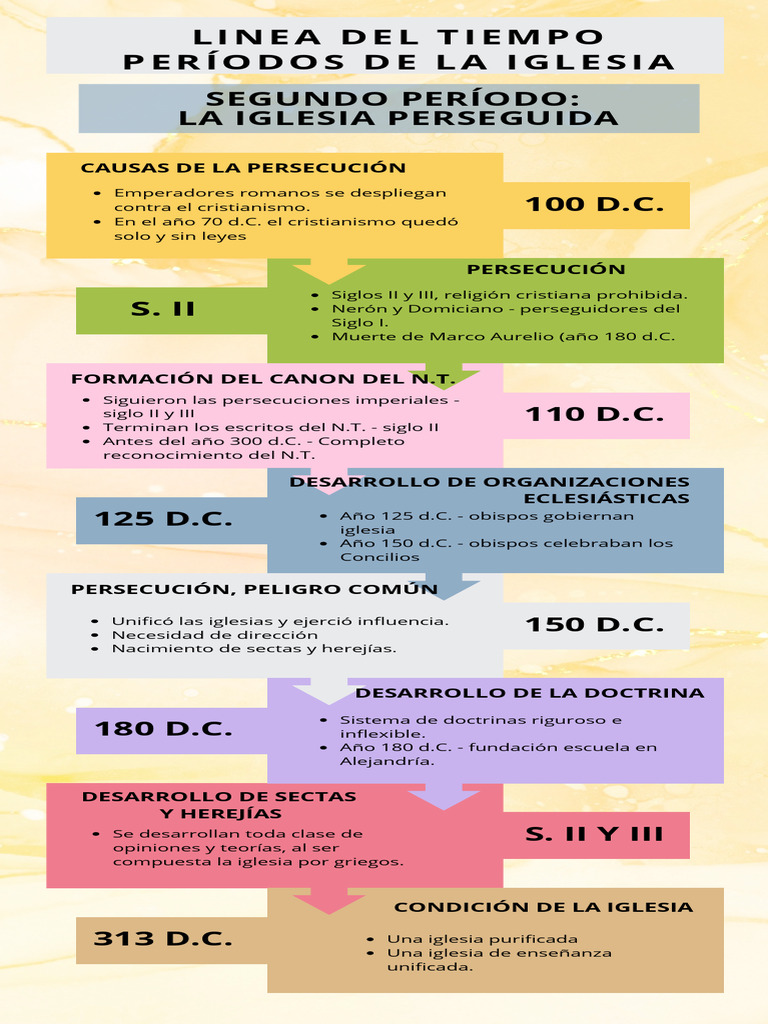 Infografia Linea Del Tiempo Períodos de La Iglesia | Descargar gratis