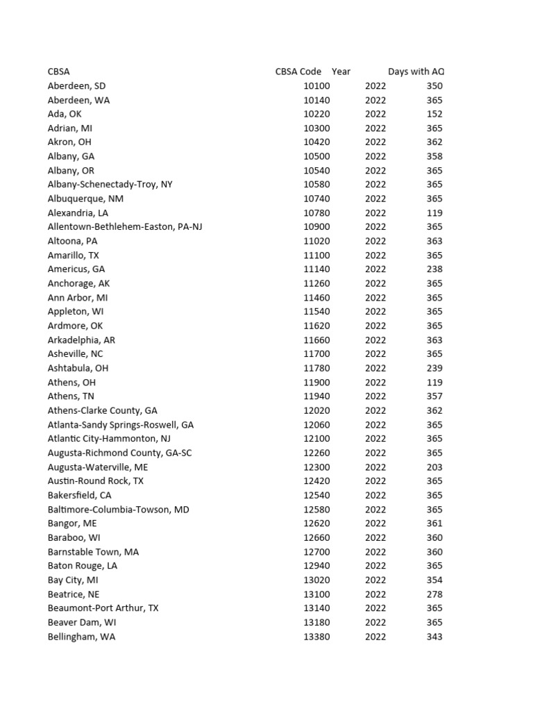 Annual AQI Data by CBSA 2022 | PDF