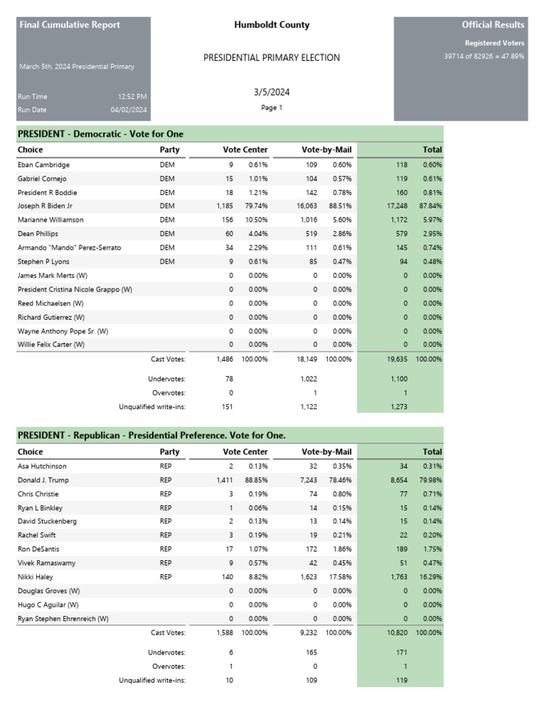 Humboldt County Primary Election Results | PDF | Postal Voting | Elections
