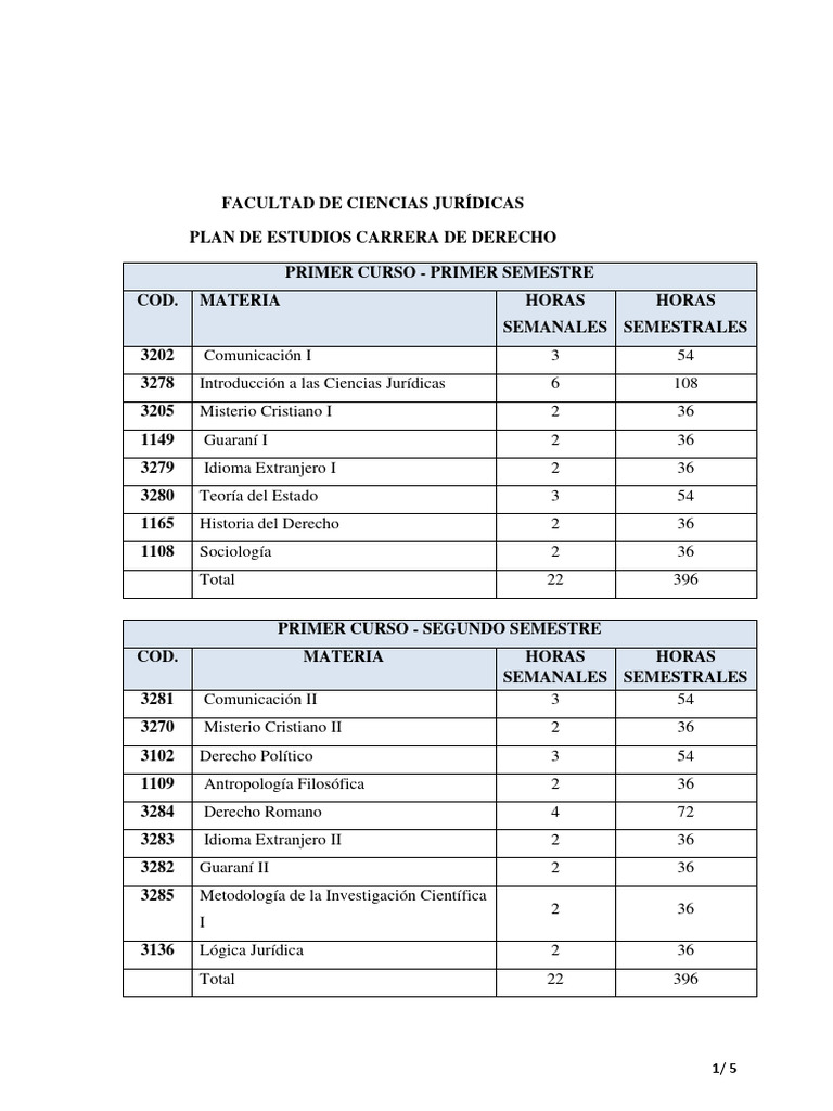 Plan de Estudios Carrera de Derecho | PDF | Educación en artes ...