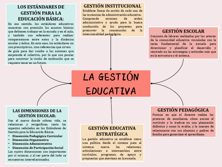 Dimensiones de la Gestión Educativa | PDF | Plan de estudios | Teoría ...