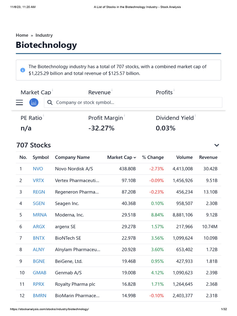 Comprehensive Biotech Stock List | PDF | Companies Of The United States ...