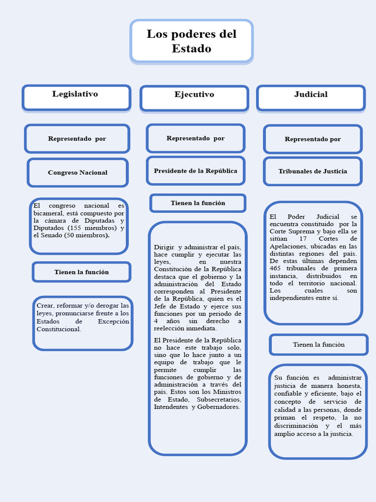 Estructura de los Poderes del Estado en Chile | PDF | Judicaturas ...