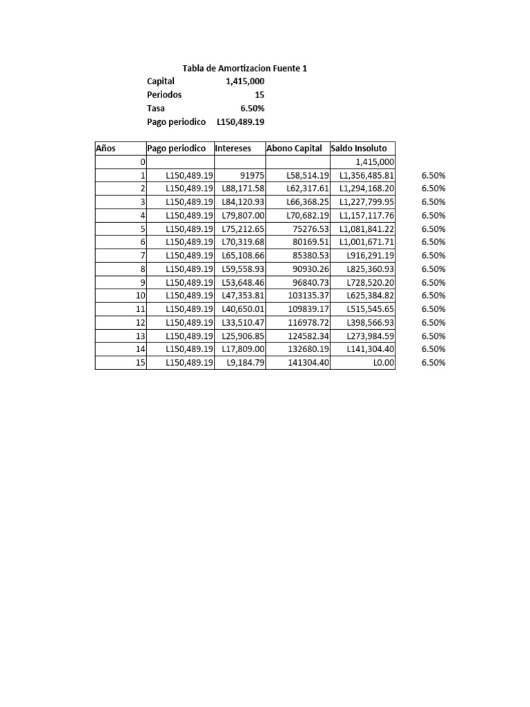 Tabla de Amortización y Financiamiento | PDF | Economias | Dinero