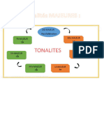 Tonalités MAJEURES