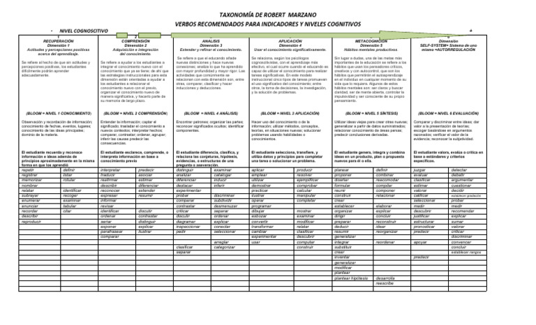 Verbos en la Taxonomía de Marzano | PDF | Aprendizaje | Conocimiento