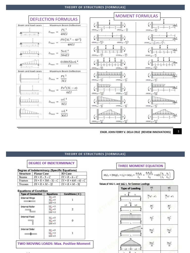 Theory of Structures Formulas Guide | PDF | Structural Engineering ...