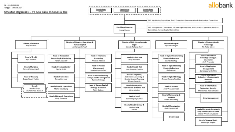 Allo Bank Indonesia Tbk Organizational Structure | PDF | Economies ...