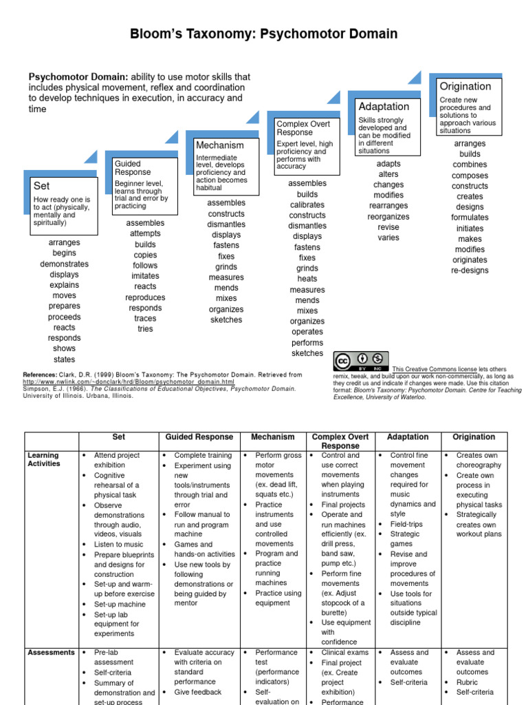 Psychomotor Domain Of Blooms Taxonomy