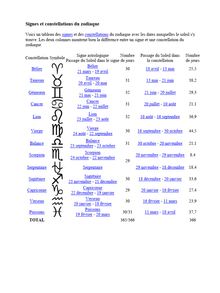 Signes et constellations du zodiaque | PDF | Signe astrologique | Zodiaque