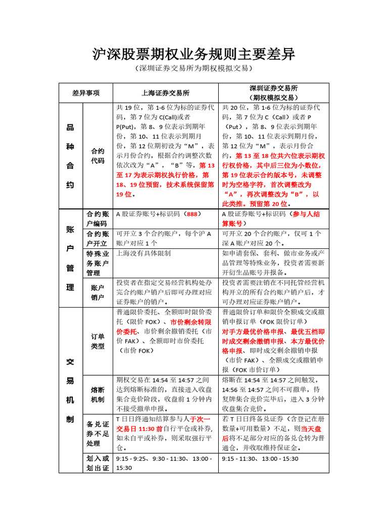 沪深交易所股票期权区别| PDF