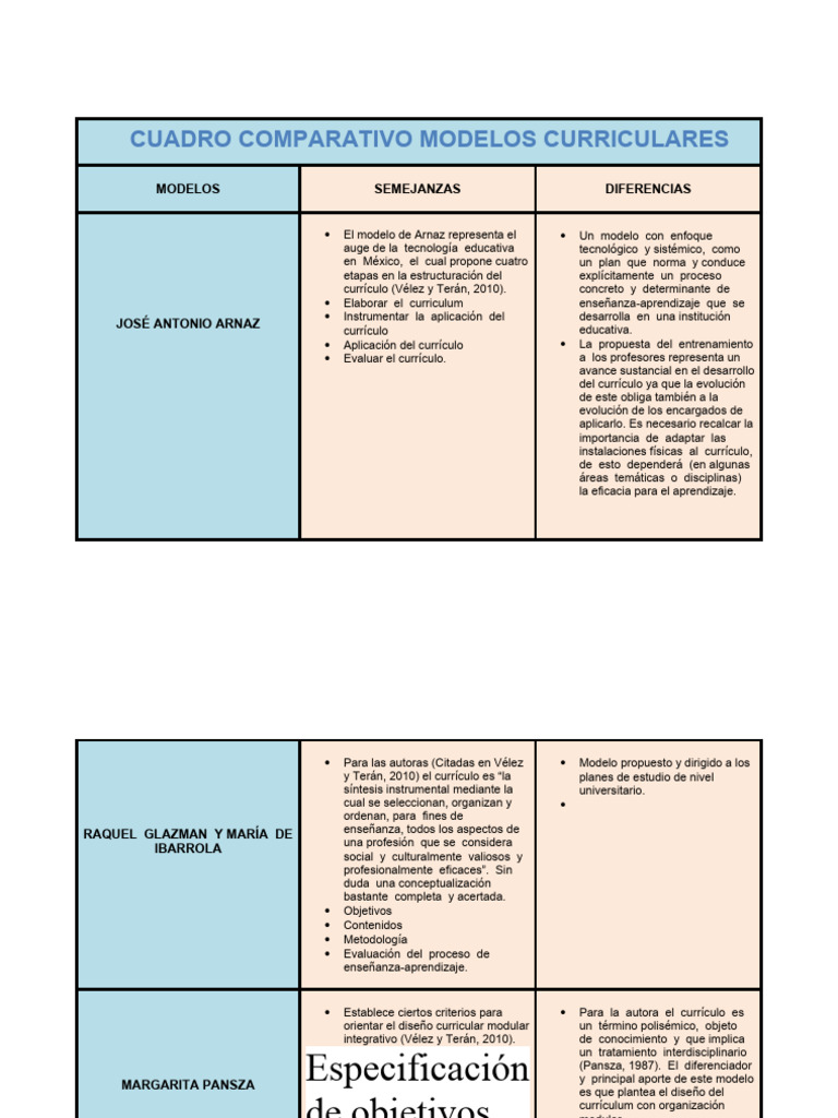 Cuadro Comparativo Modelos Curriculares | PDF | Plan de estudios ...