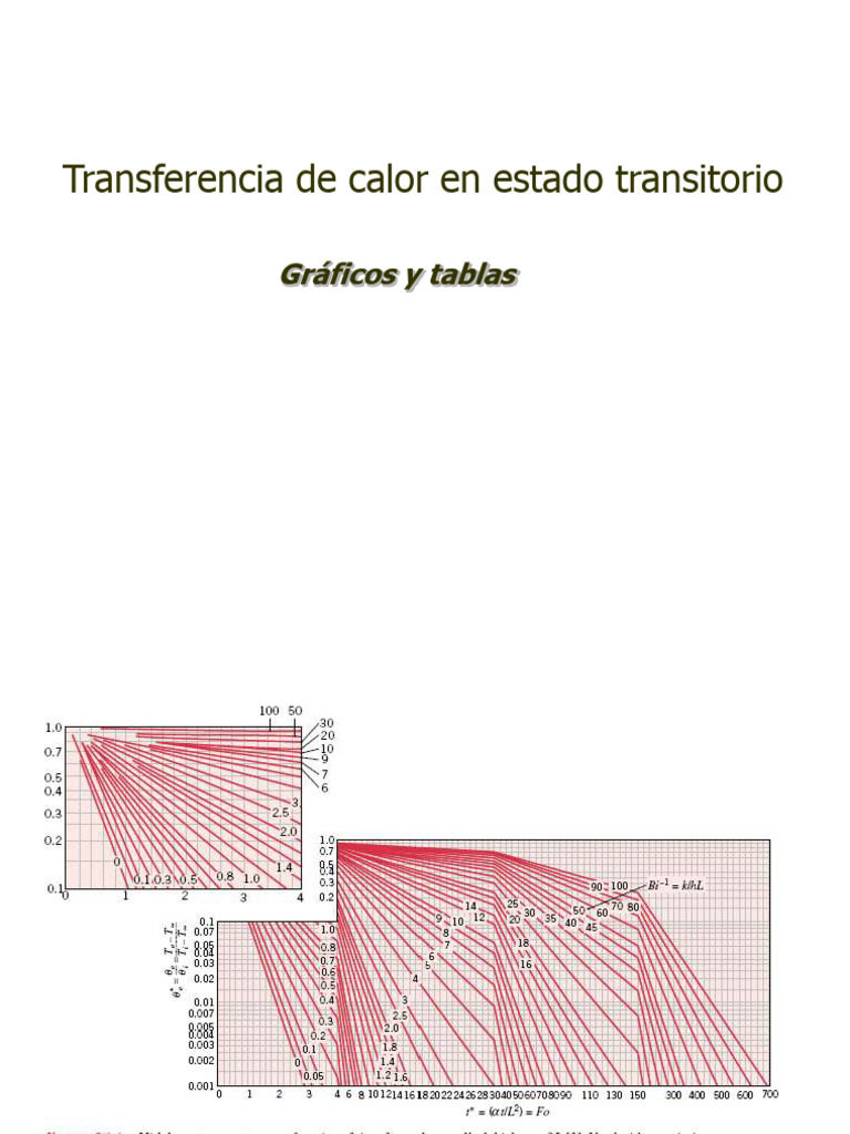 Gráficos y Tablas para Transferencia de Calor en Estado Transitorio | PDF