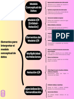 Elementos para Interpretar El Modelo Conceptual de Datos