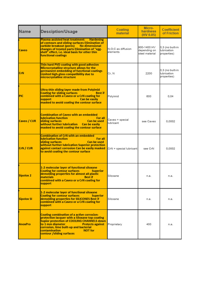 Caveo and Sipolox Coating Overview | PDF | Lubricant | Coating