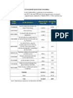 PRINCIPALES PRODUCTOS EXPORTADOS POR COLOMBIA