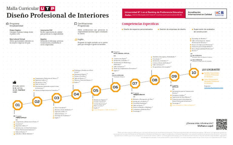 Malla Curricular Diseño de Interiores UTP | PDF | Diseño