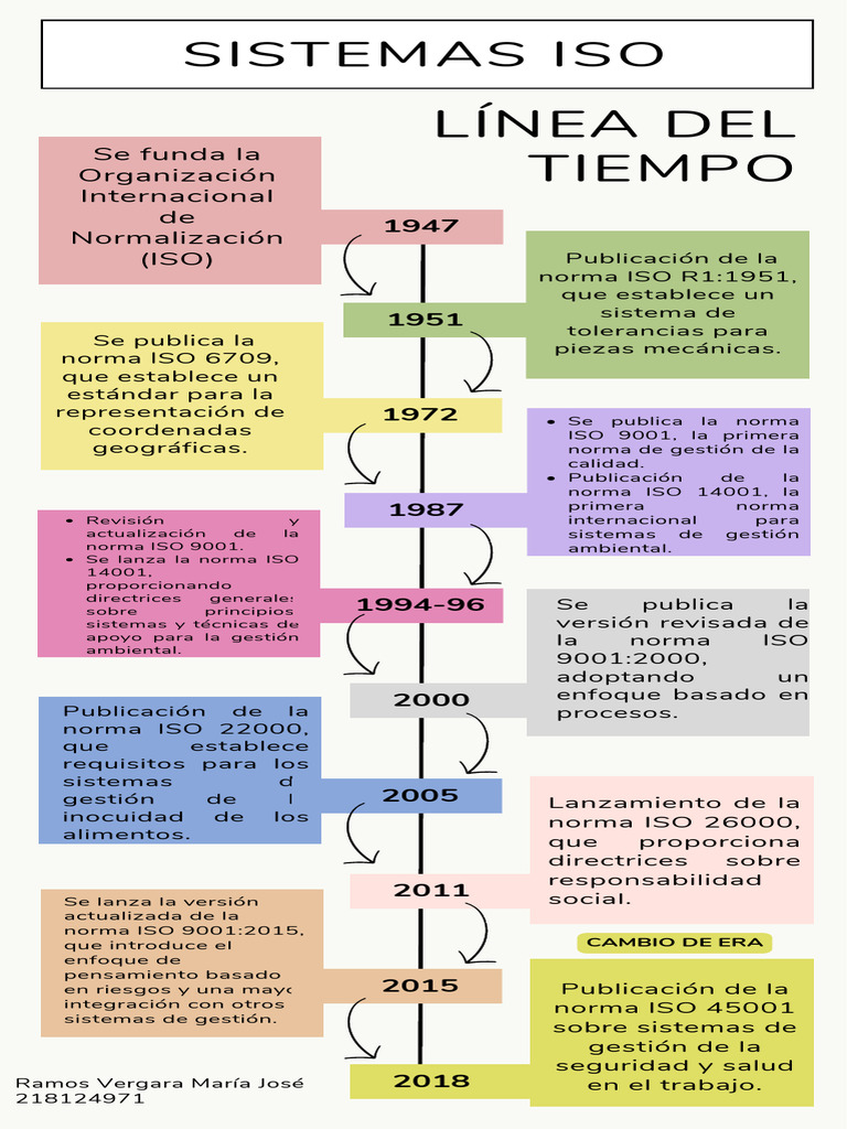 Historia y Normas de la ISO | PDF | Organización internacional para la ...