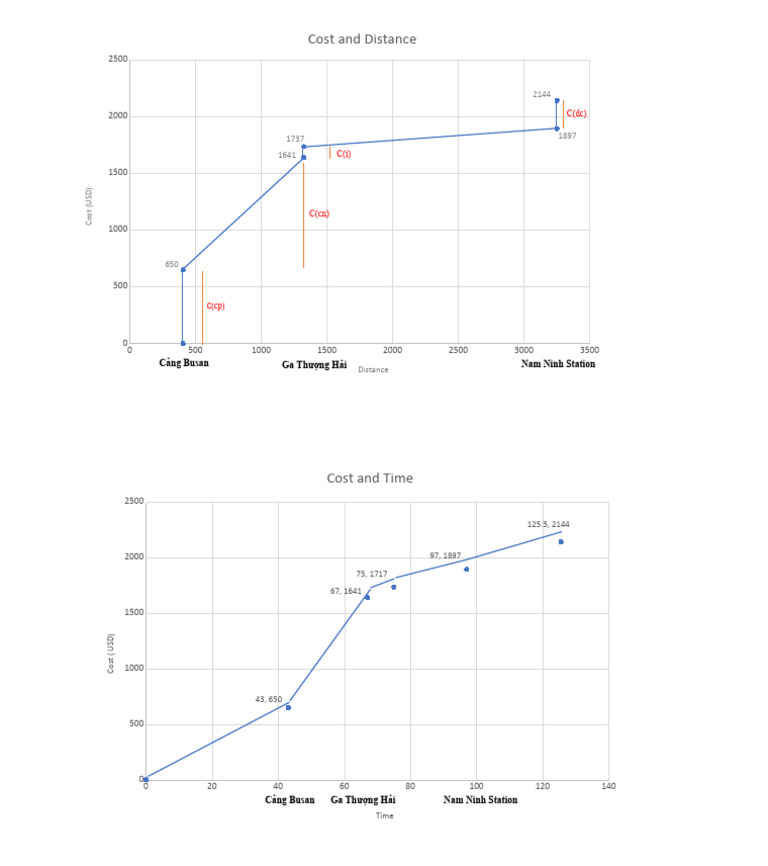 Transport Cost Analysis | PDF