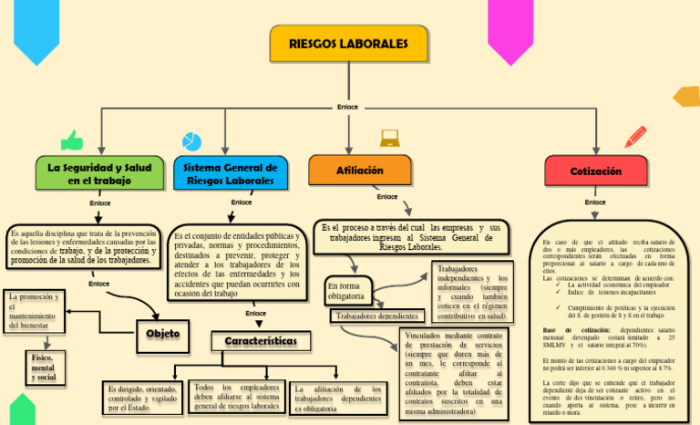 Mapa Conceptual de Riesgos Laborales | PDF | Derecho laboral | Salario