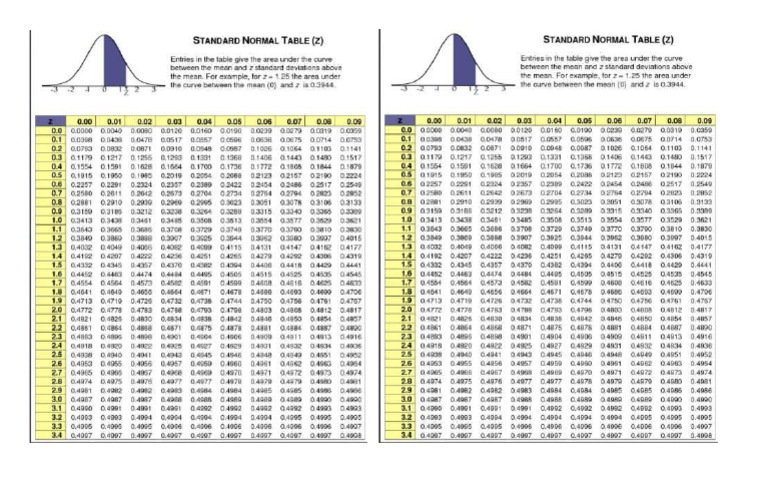Z Table | PDF