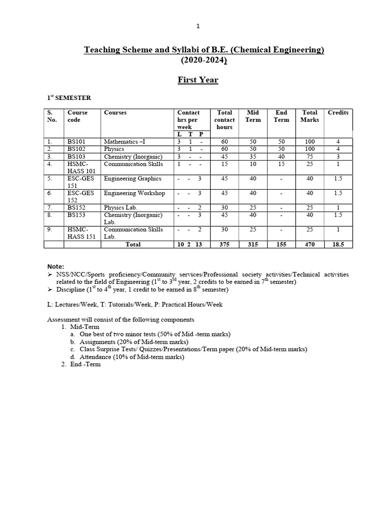 Chemical Engg. Curriculum Guide | PDF | Integral | Coordination Complex