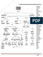 Mapa de Conceitos Do Sistema Neurohormonal