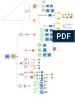 Mapa conceptual desarrollo embrionario. Grupo F