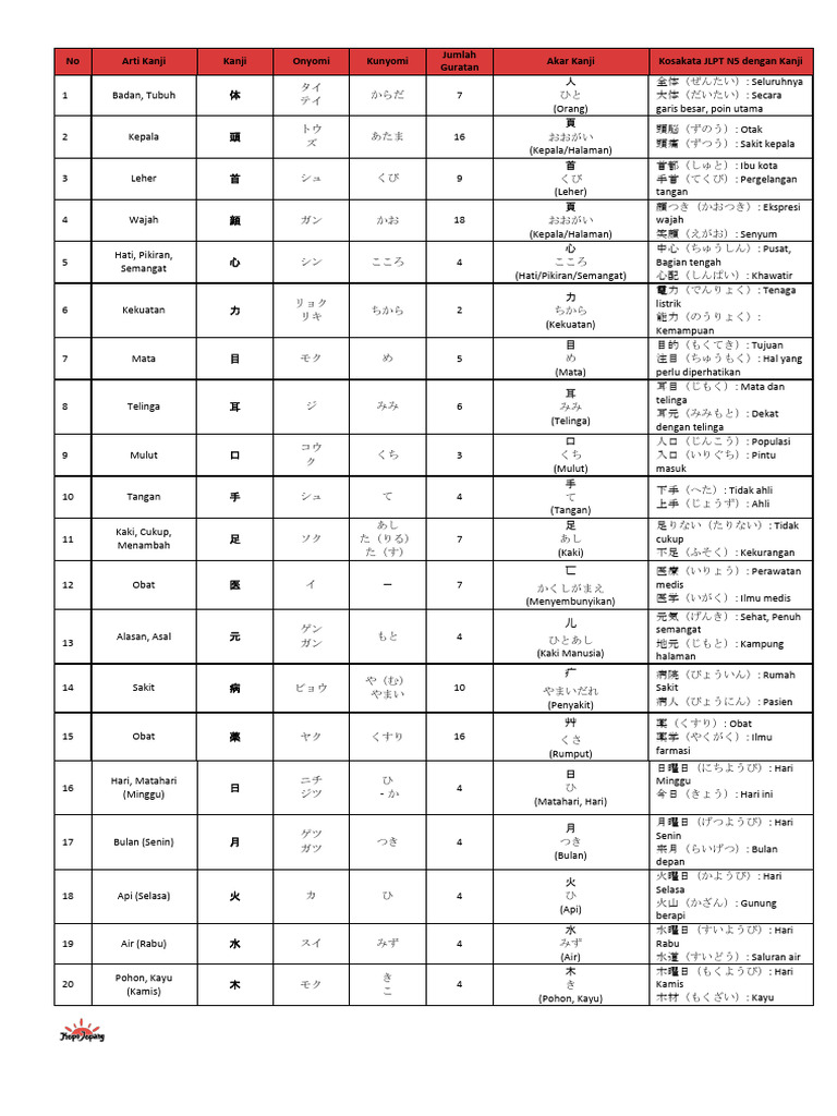 Summary Kanji JLPT N4 3 | PDF