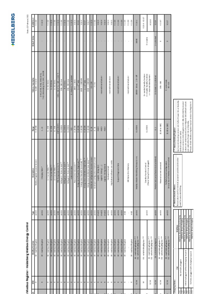 Heidelberg Wallbox Modbus Register Table | PDF | Root Mean Square ...
