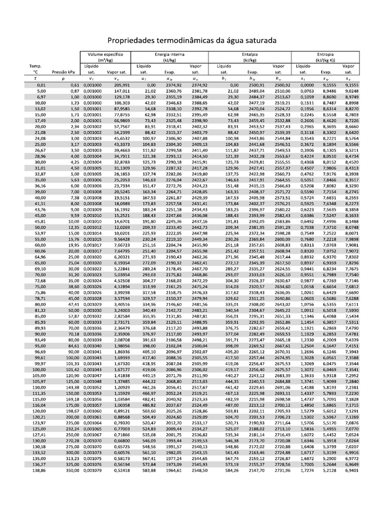 tabelas-propriedades-termodin-micas-da-gua-2-pdf