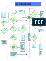 Flowchart of Procurement Process Example Free Template