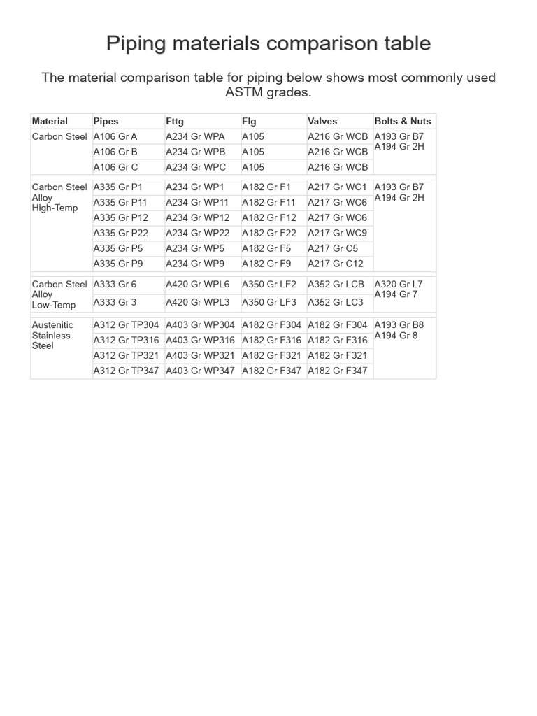 Piping Material Grade Comparison Chart | PDF