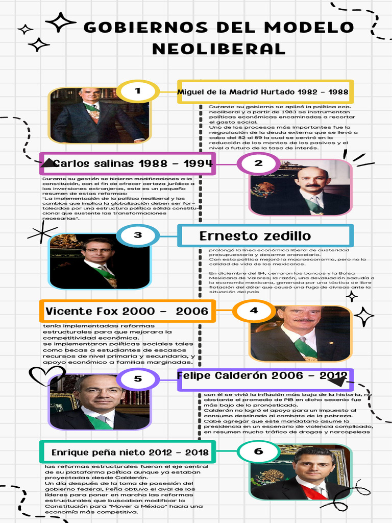 Presidentes y Neoliberalismo en México | PDF | Neoliberalismo | México