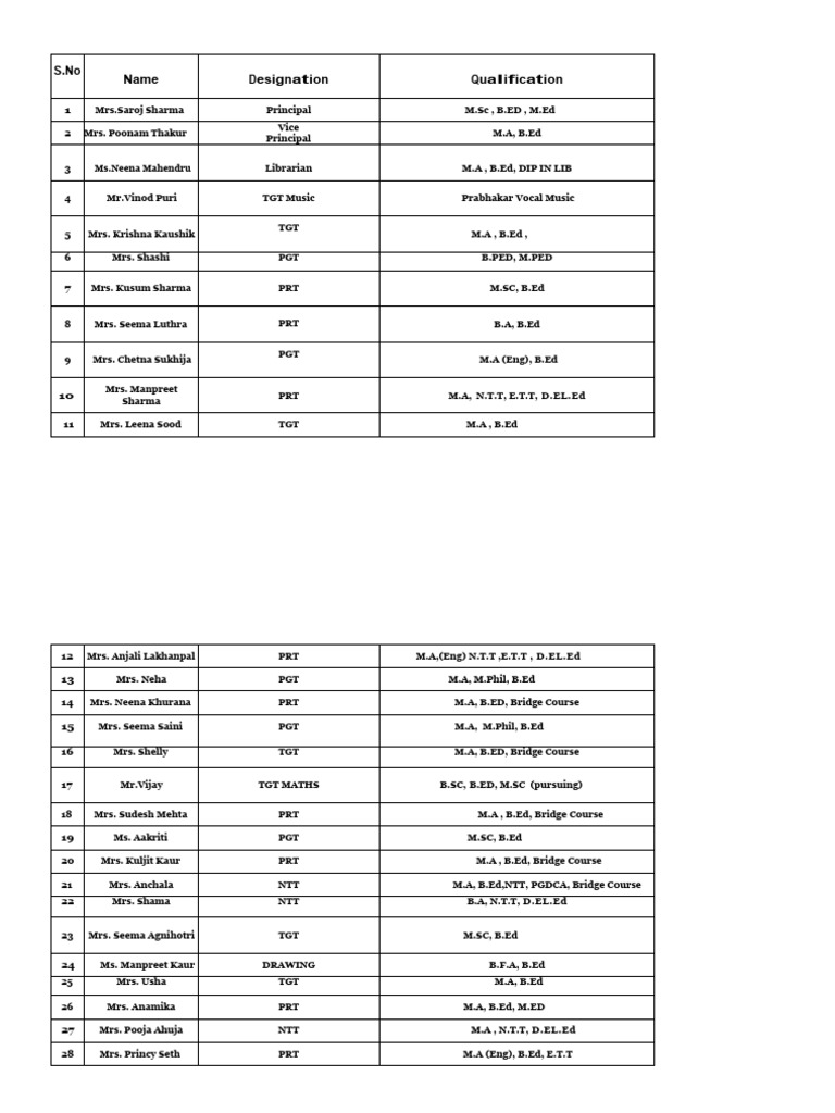 Teacher and Staff Directory List | PDF | Academic Degree | Qualifications
